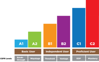 Cefr Level Chart